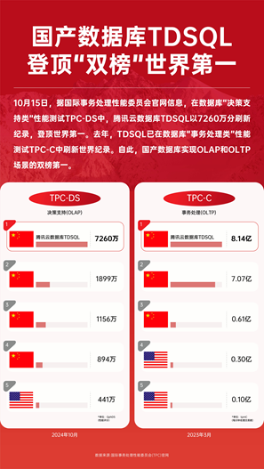 SQL再破世界纪录实现“双榜第一”千赢国